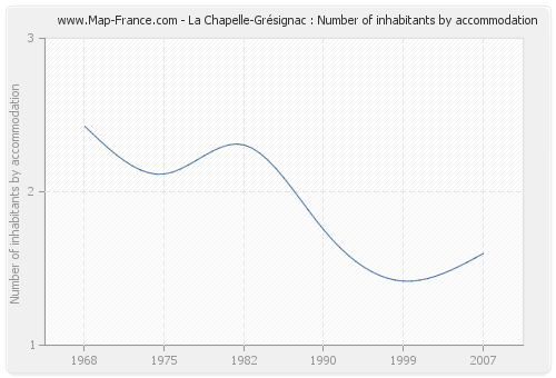 La Chapelle-Grésignac : Number of inhabitants by accommodation